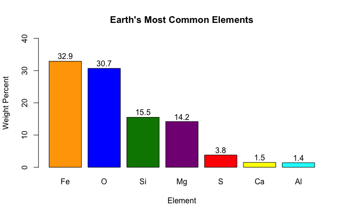 Bar chart created in R Studio